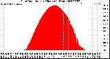 Milwaukee Weather Solar Radiation<br>per Minute<br>(24 Hours)