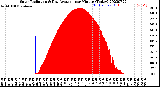 Milwaukee Weather Solar Radiation<br>& Day Average<br>per Minute<br>(Today)