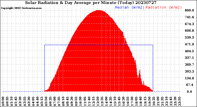 Milwaukee Weather Solar Radiation<br>& Day Average<br>per Minute<br>(Today)