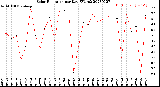 Milwaukee Weather Solar Radiation<br>per Day KW/m2