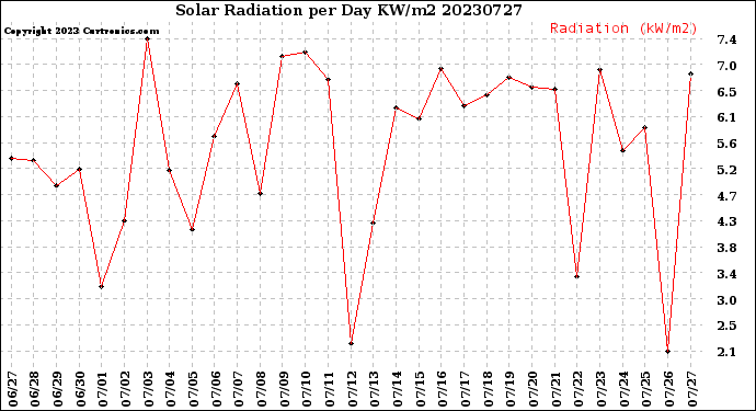 Milwaukee Weather Solar Radiation<br>per Day KW/m2