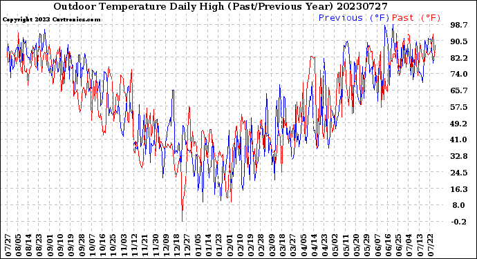 Milwaukee Weather Outdoor Temperature<br>Daily High<br>(Past/Previous Year)