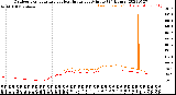 Milwaukee Weather Outdoor Temperature<br>vs Heat Index<br>per Minute<br>(24 Hours)