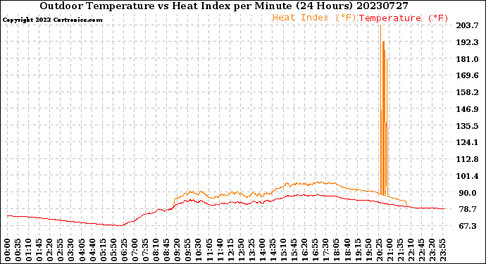 Milwaukee Weather Outdoor Temperature<br>vs Heat Index<br>per Minute<br>(24 Hours)