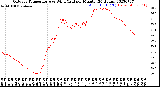 Milwaukee Weather Outdoor Temperature<br>vs Wind Chill<br>per Minute<br>(24 Hours)