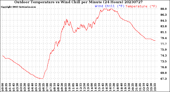 Milwaukee Weather Outdoor Temperature<br>vs Wind Chill<br>per Minute<br>(24 Hours)