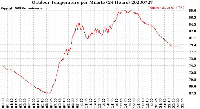 Milwaukee Weather Outdoor Temperature<br>per Minute<br>(24 Hours)