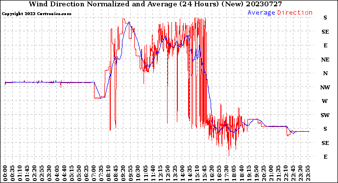 Milwaukee Weather Wind Direction<br>Normalized and Average<br>(24 Hours) (New)