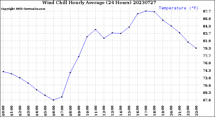 Milwaukee Weather Wind Chill<br>Hourly Average<br>(24 Hours)