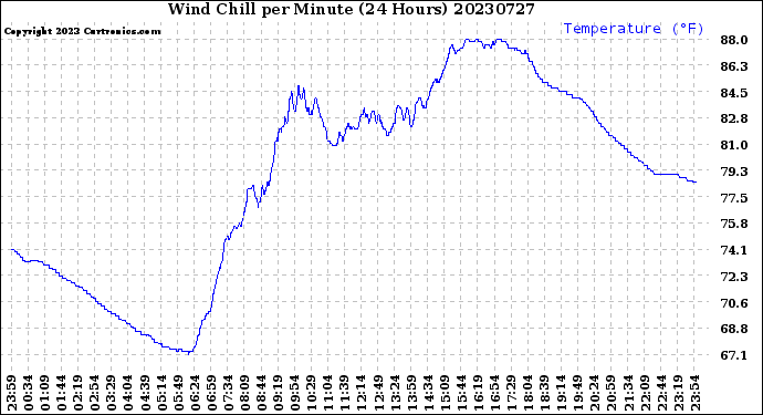 Milwaukee Weather Wind Chill<br>per Minute<br>(24 Hours)