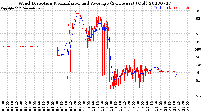 Milwaukee Weather Wind Direction<br>Normalized and Average<br>(24 Hours) (Old)