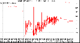 Milwaukee Weather Wind Direction<br>(24 Hours) (Raw)