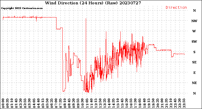 Milwaukee Weather Wind Direction<br>(24 Hours) (Raw)