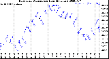 Milwaukee Weather Barometric Pressure<br>per Hour<br>(24 Hours)