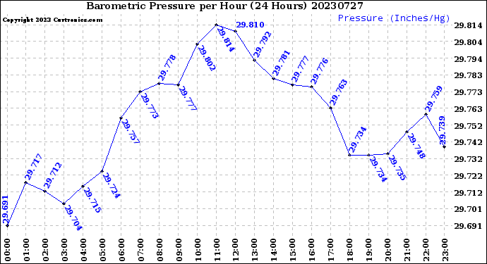 Milwaukee Weather Barometric Pressure<br>per Hour<br>(24 Hours)