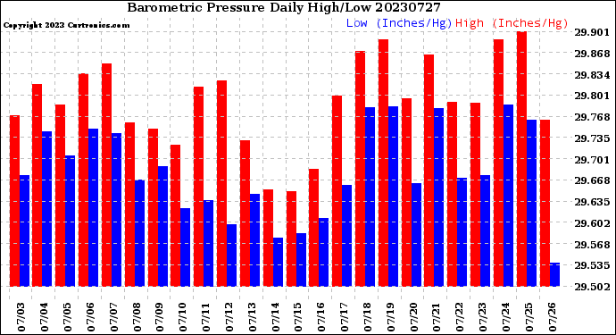 Milwaukee Weather Barometric Pressure<br>Daily High/Low