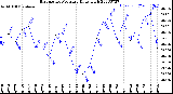 Milwaukee Weather Barometric Pressure<br>Daily High