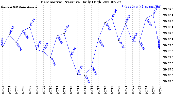 Milwaukee Weather Barometric Pressure<br>Daily High