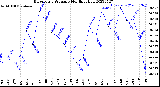 Milwaukee Weather Barometric Pressure<br>Monthly High