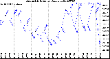 Milwaukee Weather Barometric Pressure<br>Daily Low