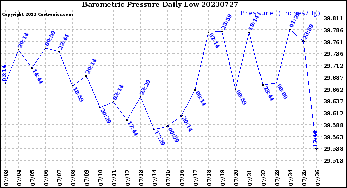 Milwaukee Weather Barometric Pressure<br>Daily Low