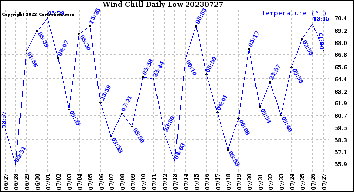 Milwaukee Weather Wind Chill<br>Daily Low