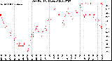 Milwaukee Weather Dew Point<br>(24 Hours)