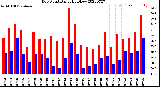 Milwaukee Weather Dew Point<br>Daily High/Low