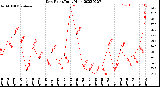 Milwaukee Weather Dew Point<br>Daily High