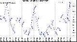 Milwaukee Weather Dew Point<br>Daily Low