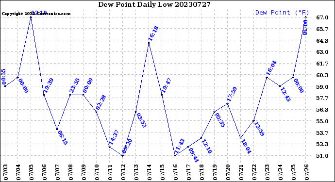 Milwaukee Weather Dew Point<br>Daily Low