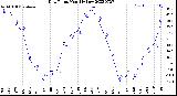 Milwaukee Weather Dew Point<br>Monthly Low