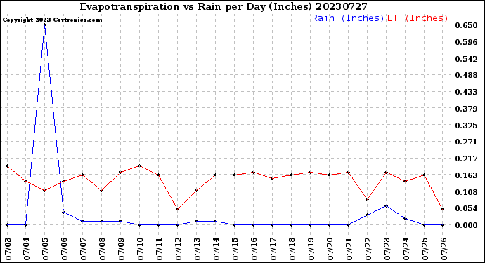 Milwaukee Weather Evapotranspiration<br>vs Rain per Day<br>(Inches)