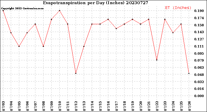 Milwaukee Weather Evapotranspiration<br>per Day (Inches)