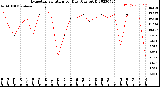 Milwaukee Weather Evapotranspiration<br>per Day (Ozs sq/ft)