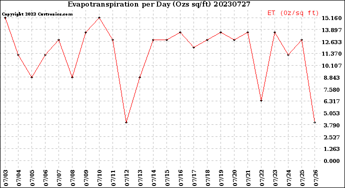 Milwaukee Weather Evapotranspiration<br>per Day (Ozs sq/ft)