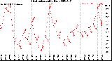 Milwaukee Weather Heat Index<br>Daily High