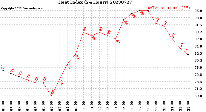 Milwaukee Weather Heat Index<br>(24 Hours)