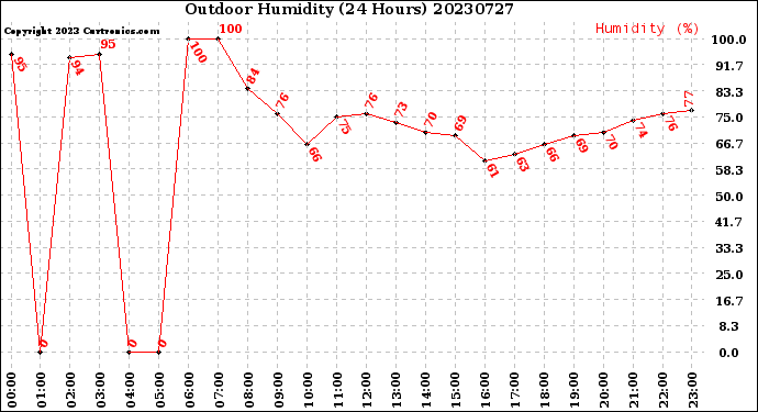 Milwaukee Weather Outdoor Humidity<br>(24 Hours)