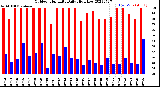 Milwaukee Weather Outdoor Humidity<br>Daily High/Low