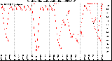 Milwaukee Weather Outdoor Humidity<br>Daily High