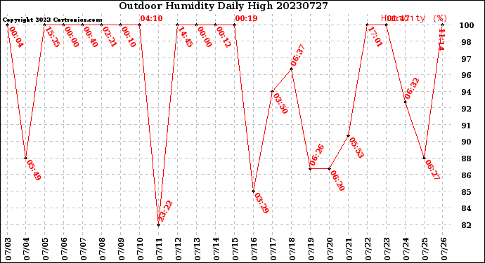 Milwaukee Weather Outdoor Humidity<br>Daily High