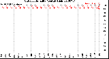 Milwaukee Weather Outdoor Humidity<br>Monthly High