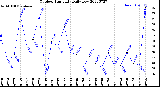 Milwaukee Weather Outdoor Humidity<br>Daily Low