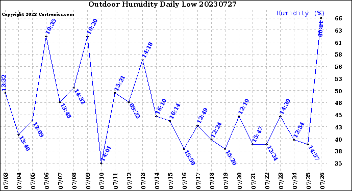 Milwaukee Weather Outdoor Humidity<br>Daily Low