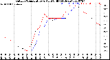 Milwaukee Weather Outdoor Temperature<br>vs Wind Chill<br>(24 Hours)