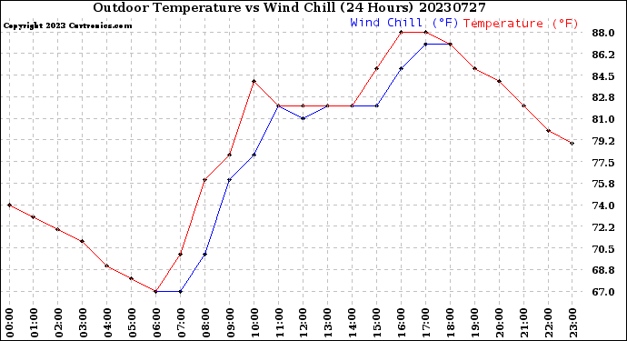 Milwaukee Weather Outdoor Temperature<br>vs Wind Chill<br>(24 Hours)