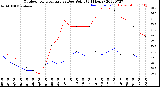 Milwaukee Weather Outdoor Temperature<br>vs Dew Point<br>(24 Hours)