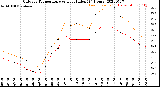 Milwaukee Weather Outdoor Temperature<br>vs Heat Index<br>(24 Hours)