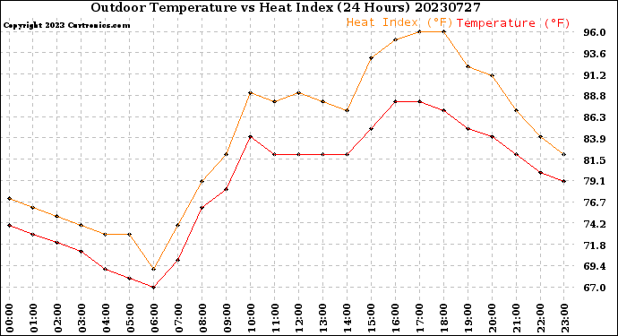 Milwaukee Weather Outdoor Temperature<br>vs Heat Index<br>(24 Hours)